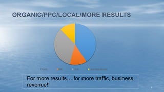 7
Organic PPC Local Local More Results
ORGANIC/PPC/LOCAL/MORE RESULTS
For more results….for more traffic, business,
revenu...