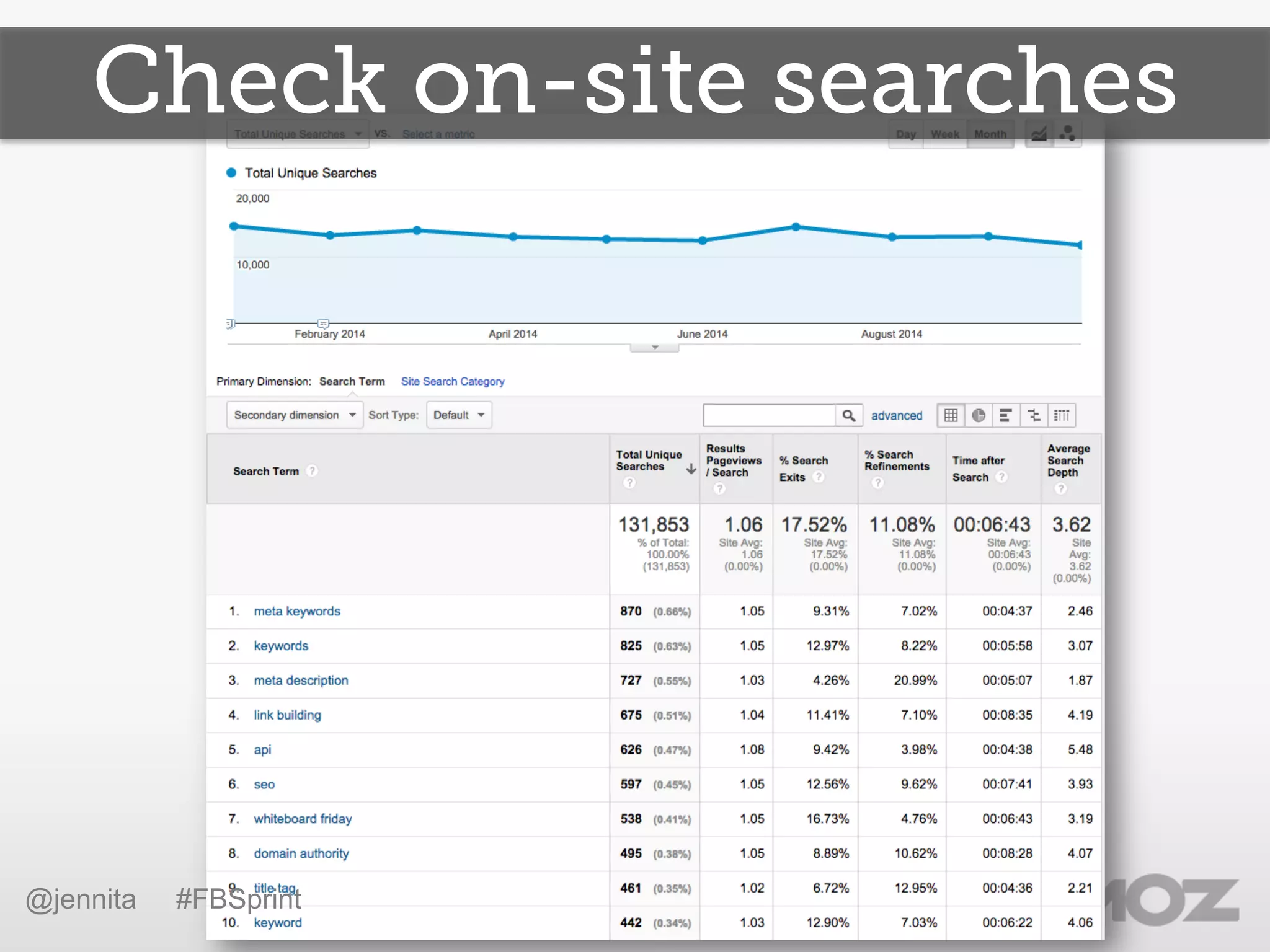 Check on-site searches
@jennita #FBSprint
 