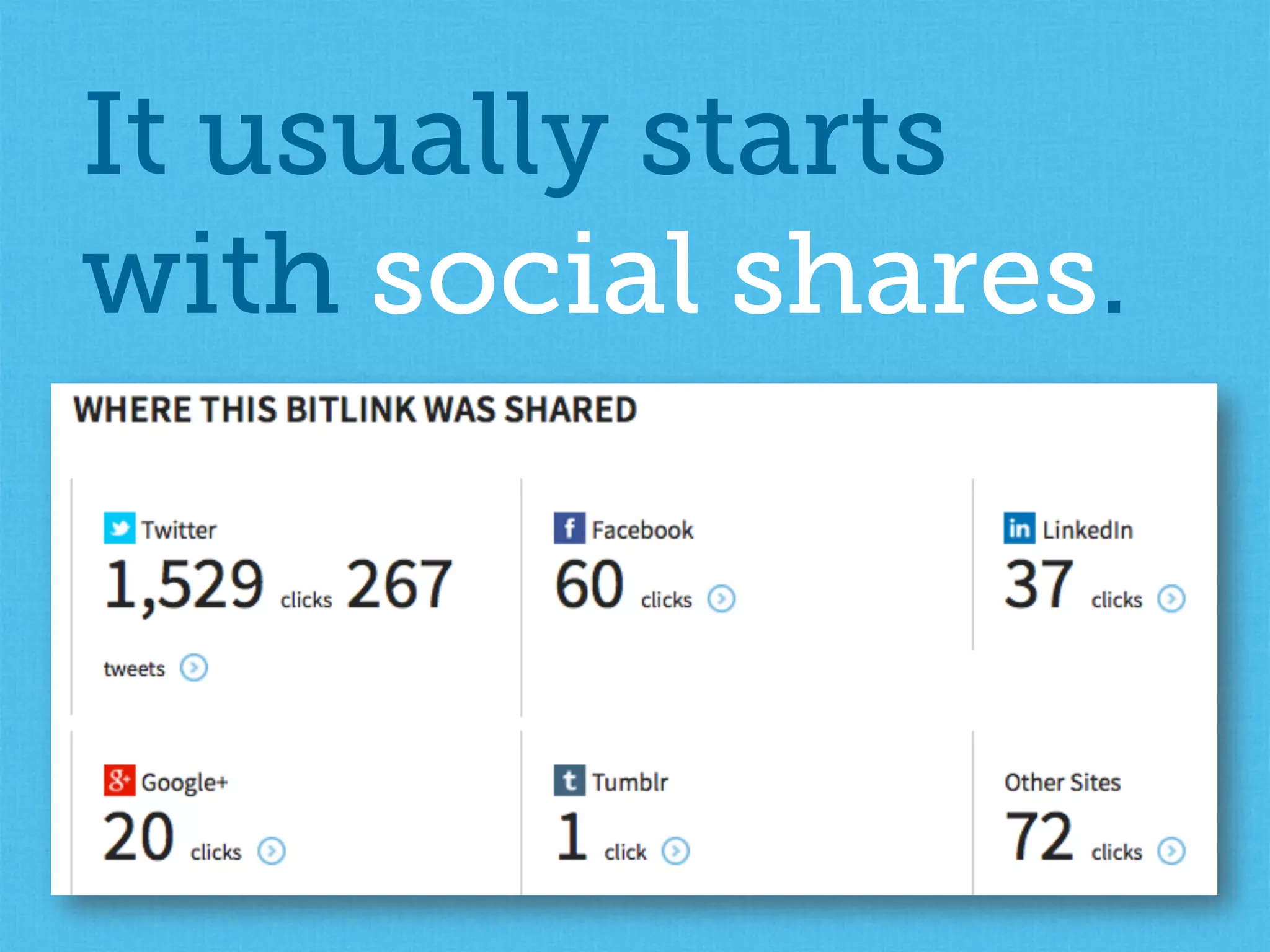 It usually starts
with social shares.
 