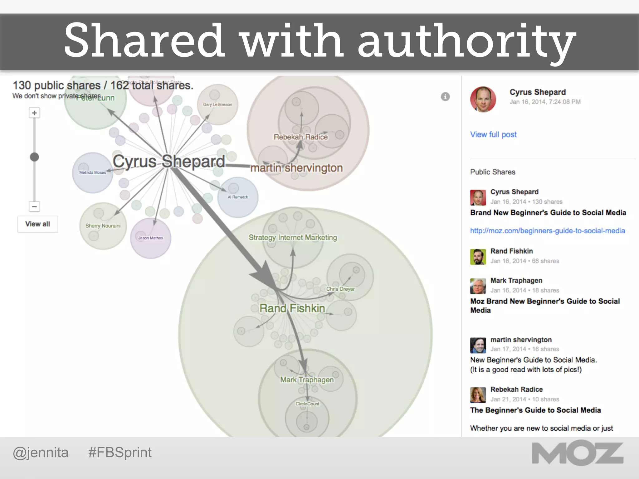 Shared with authority
@jennita #FBSprint
 