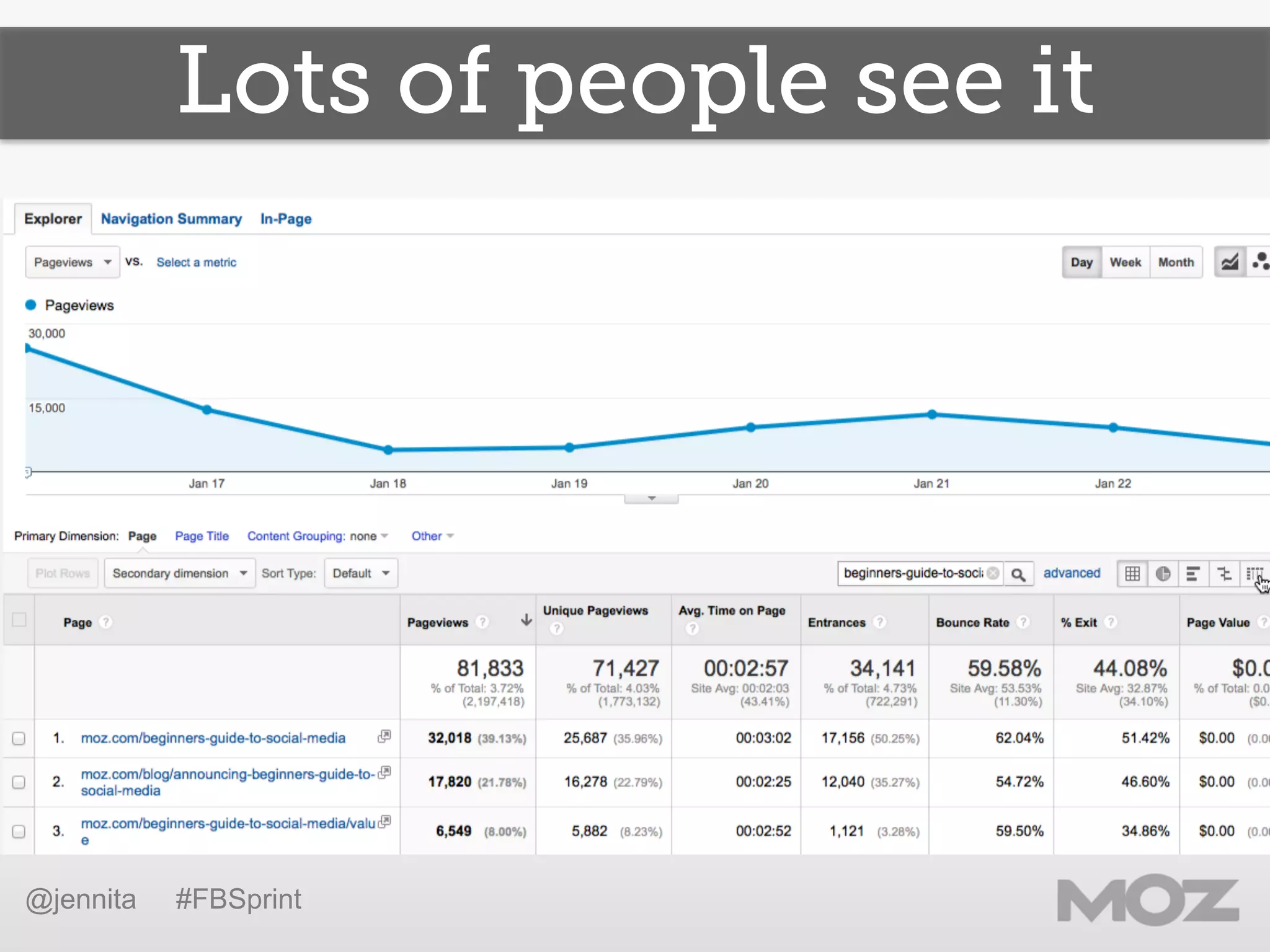 Lots of people see it
@jennita #FBSprint
 