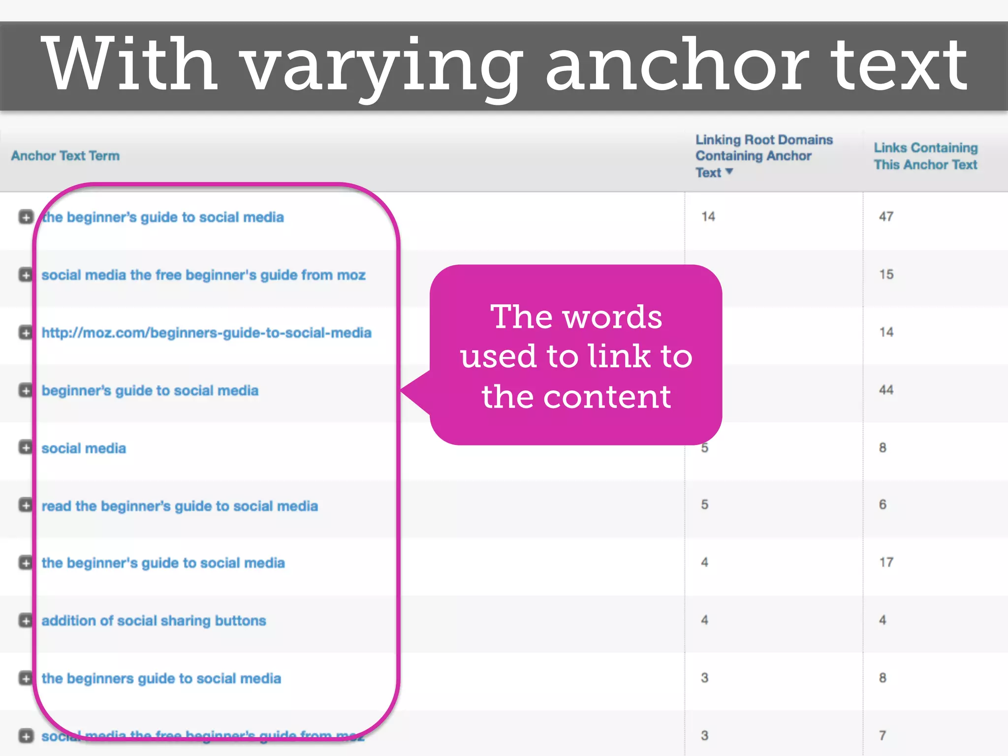 With varying anchor text
@jennita #FBSprint
The words
used to link to
the content
 