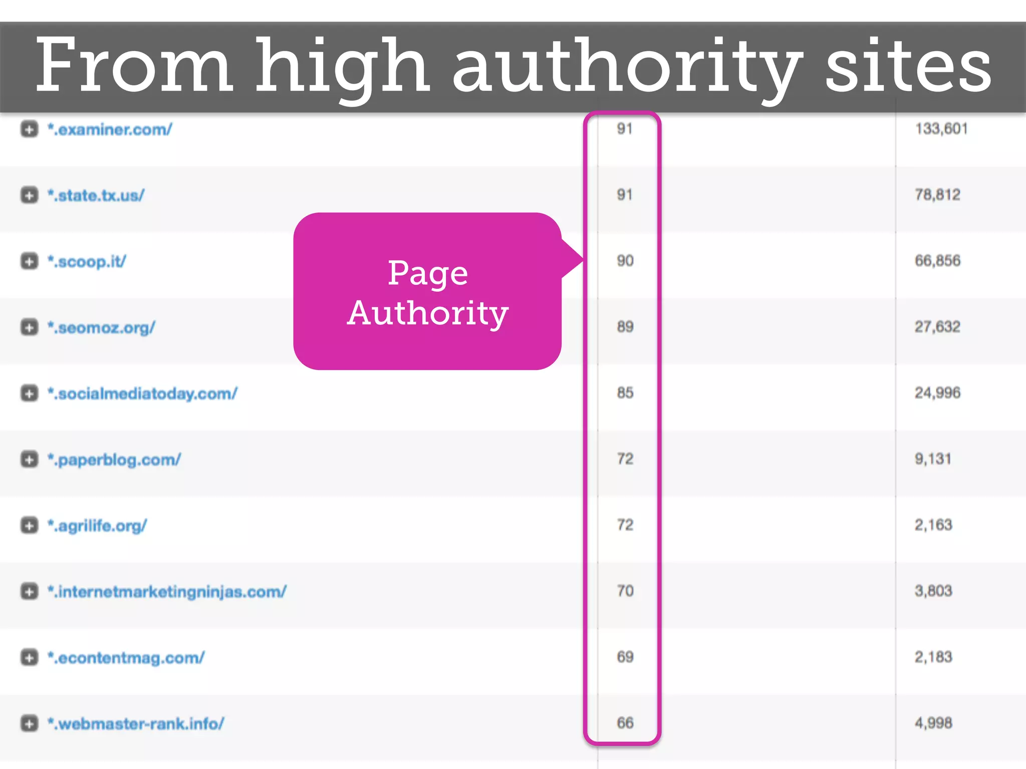 From high authority sites
Page
Authority
 