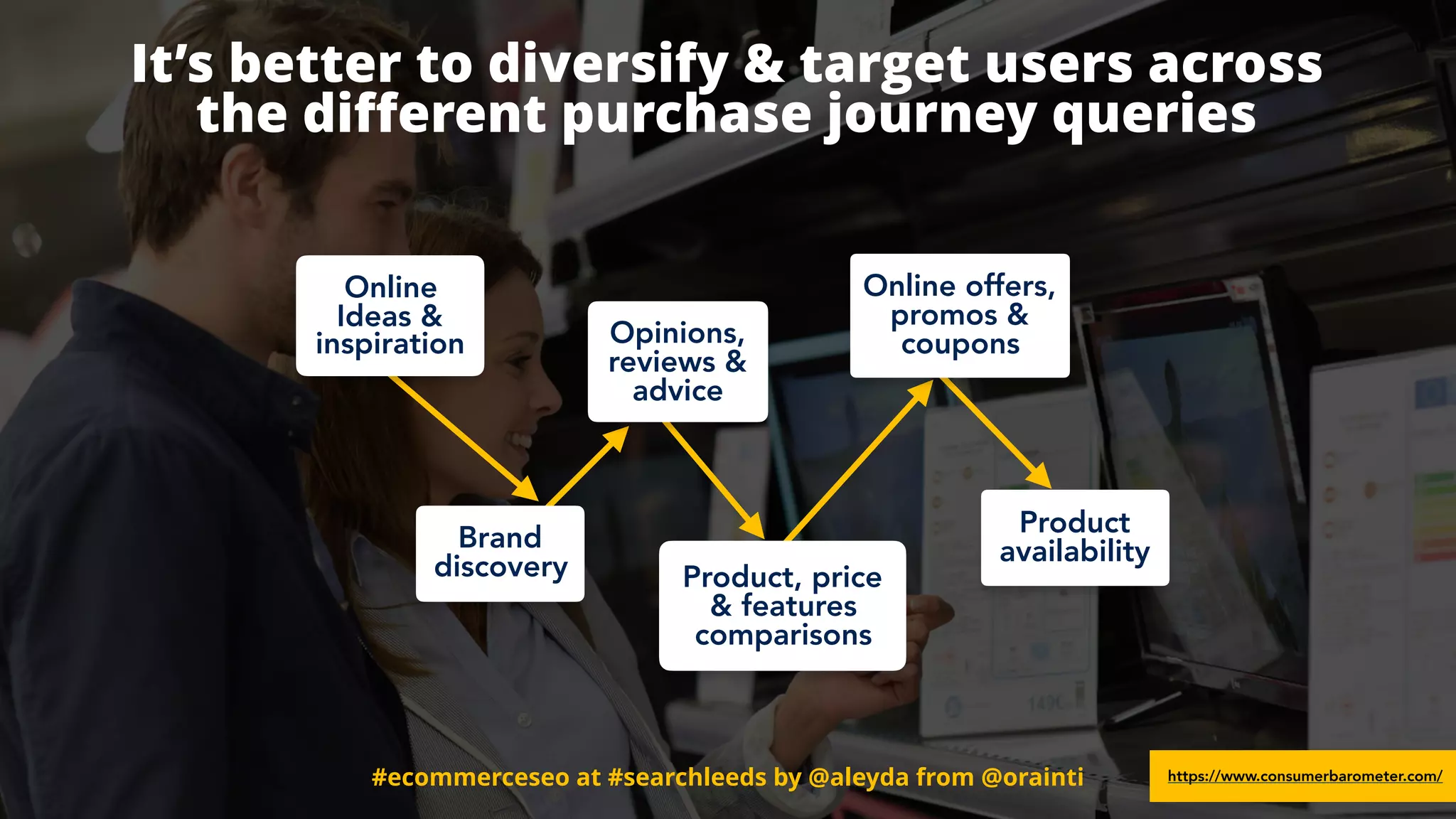 #ecommerceseo at #searchleeds by @aleyda from @orainti
It’s better to diversify & target users across  
the diﬀerent purchase journey queries
https://www.consumerbarometer.com/
Online
Ideas &
inspiration Opinions,
reviews &
advice
Brand
discovery Product, price
& features
comparisons
Product
availability
Online offers,
promos &
coupons
#ecommerceseo at #searchleeds by @aleyda from @orainti
 