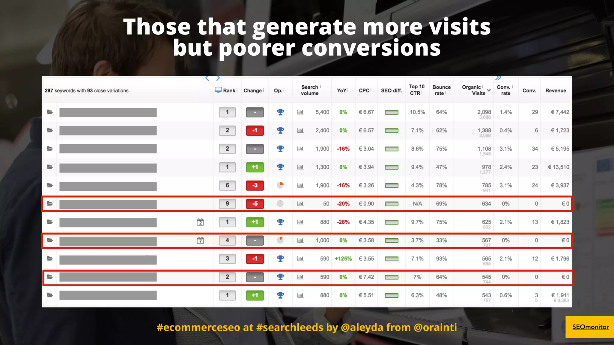 #ecommerceseo at #searchleeds by @aleyda from @orainti#ecommerceseo at #searchleeds by @aleyda from @orainti
Those that generate more visits  
but poorer conversions
SEOmonitor
 