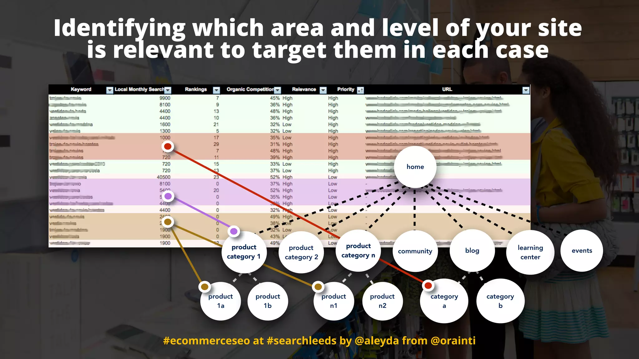 #ecommerceseo at #searchleeds by @aleyda from @orainti
Identifying which area and level of your site  
is relevant to target them in each case
x
community
product
category 2
learning
center
events
home
product
1a
product
1b
product
n1
product
n2
category  
a
category  
b
blog
product
category 1
product
category n
#ecommerceseo at #searchleeds by @aleyda from @orainti
 