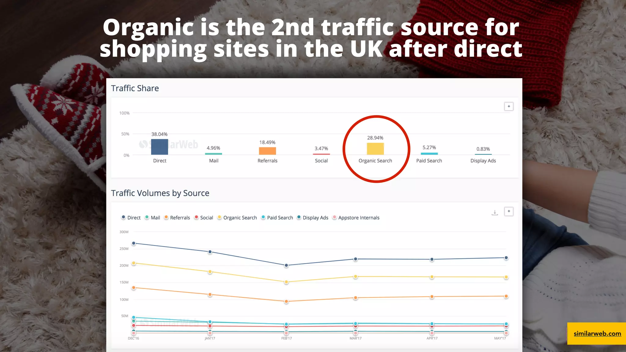 #ecommerceseo at #searchleeds by @aleyda from @orainti
Organic is the 2nd traﬃc source for  
shopping sites in the UK after direct
similarweb.com
 