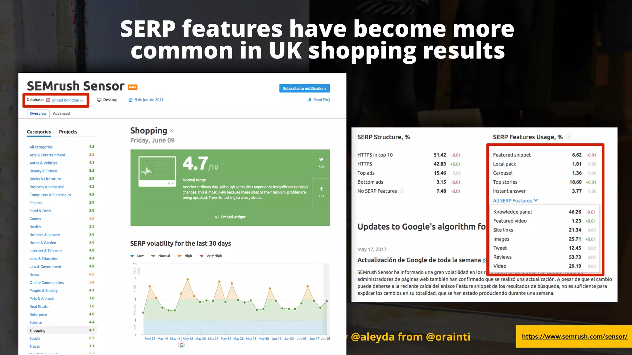 #ecommerceseo at #searchleeds by @aleyda from @orainti#ecommerceseo at #searchleeds by @aleyda from @orainti
SERP features have become more 
common in UK shopping results
https://www.semrush.com/sensor/
 