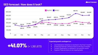 Expected growth contingent on:
● Cannibalization Initiative is resolved in the ﬁrst 3 months
● Enhanced Internal Linking is done in the ﬁrst 3 months
● Content Duplication is resolved in 4th and 5th month
● Hygiene Fixes are done on an ongoing basis
SEO forecast: How does it look?
+41.07% (+ 1,361,673)
 