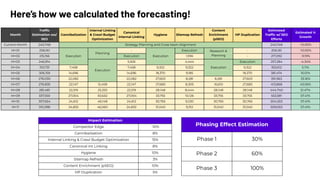 Here’s how we calculated the forecasting!
Phasing Effect Estimation
Phase 1 30%
Phase 2 60%
Phase 3 100%
Impact Estimation
Competitor Edge -10%
Cannibalization 8%
Internal Linking & Crawl Budget Optimization 15%
Canonical Int Linking 8%
Hygiene 10%
Sitemap Refresh 3%
Content Enrichment (pSEO) 10%
HP Duplication 5%
Month
Trafﬁc
Estimation wo/
SEO
Cannibalization
Internal Linking
& Crawl Budget
Optimization
Canonical
Internal Linking
Hygiene Sitemap Refresh
Content
Enrichment
(pSEO)
HP Duplication
Estimated
Trafﬁc w/ SEO
Efforts
Estimated %
Growth
Current Month 240,748 Strategy Planning and Cross-team Alignment 240,748 -10.00%
M+01 206,161
Execution
Planning
-
Execution
Execution Research &
Planning
- 206,161 -10.00%
M+02 215,156 Execution 1,936 - 217,092 -9.19%
M+03 246,914
Execution
5,926 4,444
Execution
Execution 257,284 -4.34%
M+04 310,731 7,458 7,458 9,322 9,322 9,322 353,612 5.11%
M+05 306,159 14,696 14,696 18,370 9,185 18,370 381,474 16.01%
M+06 276,030 22,082 22,082 27,603 8,281 8,281 27,603 391,963 33.16%
M+07 276,835 22,147 12,458 22,147 27,683 8,305 16,610 27,683 413,868 43.06%
M+08 281,481 22,519 25,333 22,519 28,148 8,444 28,148 28,148 444,740 51.47%
M+09 337,550 27,004 50,632 27,004 33,755 10,126 33,755 33,755 553,581 57.41%
M+10 307,654 24,612 46,148 24,612 30,765 9,230 30,765 30,765 504,553 57.41%
M+11 310,398 24,832 46,560 24,832 31,040 9,312 31,040 31,040 509,053 57.41%
 