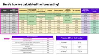 Here’s how we calculated the forecasting!
Phasing Effect Estimation
Phase 1 30%
Phase 2 60%
Phase 3 100%
Impact Estimation
Competitor Edge -10%
Cannibalization 8%
Internal Linking & Crawl Budget Optimization 15%
Canonical Int Linking 8%
Hygiene 10%
Sitemap Refresh 3%
Content Enrichment (pSEO) 10%
HP Duplication 5%
Month
Trafﬁc
Estimation wo/
SEO
Cannibalization
Internal Linking
& Crawl Budget
Optimization
Canonical
Internal Linking
Hygiene Sitemap Refresh
Content
Enrichment
(pSEO)
HP Duplication
Estimated
Trafﬁc w/ SEO
Efforts
Estimated %
Growth
Current Month 240,748 Strategy Planning and Cross-team Alignment 240,748 -10.00%
M+01 206,161
Execution
Planning
-
Execution
Execution Research &
Planning
- 206,161 -10.00%
M+02 215,156 Execution 1,936 - 217,092 -9.19%
M+03 246,914
Execution
5,926 4,444
Execution
Execution 257,284 -4.34%
M+04 310,731 7,458 7,458 9,322 9,322 9,322 353,612 5.11%
M+05 306,159 14,696 14,696 18,370 9,185 18,370 381,474 16.01%
M+06 276,030 22,082 22,082 27,603 8,281 8,281 27,603 391,963 33.16%
M+07 276,835 22,147 12,458 22,147 27,683 8,305 16,610 27,683 413,868 43.06%
M+08 281,481 22,519 25,333 22,519 28,148 8,444 28,148 28,148 444,740 51.47%
M+09 337,550 27,004 50,632 27,004 33,755 10,126 33,755 33,755 553,581 57.41%
M+10 307,654 24,612 46,148 24,612 30,765 9,230 30,765 30,765 504,553 57.41%
M+11 310,398 24,832 46,560 24,832 31,040 9,312 31,040 31,040 509,053 57.41%
 