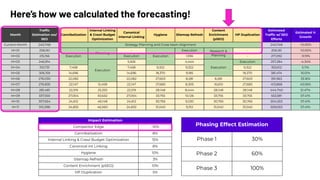 Here’s how we calculated the forecasting!
Phasing Effect Estimation
Phase 1 30%
Phase 2 60%
Phase 3 100%
Impact Estimation
Competitor Edge -10%
Cannibalization 8%
Internal Linking & Crawl Budget Optimization 15%
Canonical Int Linking 8%
Hygiene 10%
Sitemap Refresh 3%
Content Enrichment (pSEO) 10%
HP Duplication 5%
Month
Trafﬁc
Estimation wo/
SEO
Cannibalization
Internal Linking
& Crawl Budget
Optimization
Canonical
Internal Linking
Hygiene Sitemap Refresh
Content
Enrichment
(pSEO)
HP Duplication
Estimated
Trafﬁc w/ SEO
Efforts
Estimated %
Growth
Current Month 240,748 Strategy Planning and Cross-team Alignment 240,748 -10.00%
M+01 206,161
Execution
Planning
-
Execution
Execution Research &
Planning
- 206,161 -10.00%
M+02 215,156 Execution 1,936 - 217,092 -9.19%
M+03 246,914
Execution
5,926 4,444
Execution
Execution 257,284 -4.34%
M+04 310,731 7,458 7,458 9,322 9,322 9,322 353,612 5.11%
M+05 306,159 14,696 14,696 18,370 9,185 18,370 381,474 16.01%
M+06 276,030 22,082 22,082 27,603 8,281 8,281 27,603 391,963 33.16%
M+07 276,835 22,147 12,458 22,147 27,683 8,305 16,610 27,683 413,868 43.06%
M+08 281,481 22,519 25,333 22,519 28,148 8,444 28,148 28,148 444,740 51.47%
M+09 337,550 27,004 50,632 27,004 33,755 10,126 33,755 33,755 553,581 57.41%
M+10 307,654 24,612 46,148 24,612 30,765 9,230 30,765 30,765 504,553 57.41%
M+11 310,398 24,832 46,560 24,832 31,040 9,312 31,040 31,040 509,053 57.41%
 
