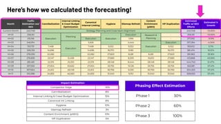 Here’s how we calculated the forecasting!
Phasing Effect Estimation
Phase 1 30%
Phase 2 60%
Phase 3 100%
Impact Estimation
Competitor Edge -10%
Cannibalization 8%
Internal Linking & Crawl Budget Optimization 15%
Canonical Int Linking 8%
Hygiene 10%
Sitemap Refresh 3%
Content Enrichment (pSEO) 10%
HP Duplication 5%
Month
Trafﬁc
Estimation wo/
SEO
Cannibalization
Internal Linking
& Crawl Budget
Optimization
Canonical
Internal Linking
Hygiene Sitemap Refresh
Content
Enrichment
(pSEO)
HP Duplication
Estimated
Trafﬁc w/ SEO
Efforts
Estimated %
Growth
Current Month 240,748 Strategy Planning and Cross-team Alignment 240,748 -10.00%
M+01 206,161
Execution
Planning
-
Execution
Execution Research &
Planning
- 206,161 -10.00%
M+02 215,156 Execution 1,936 - 217,092 -9.19%
M+03 246,914
Execution
5,926 4,444
Execution
Execution 257,284 -4.34%
M+04 310,731 7,458 7,458 9,322 9,322 9,322 353,612 5.11%
M+05 306,159 14,696 14,696 18,370 9,185 18,370 381,474 16.01%
M+06 276,030 22,082 22,082 27,603 8,281 8,281 27,603 391,963 33.16%
M+07 276,835 22,147 12,458 22,147 27,683 8,305 16,610 27,683 413,868 43.06%
M+08 281,481 22,519 25,333 22,519 28,148 8,444 28,148 28,148 444,740 51.47%
M+09 337,550 27,004 50,632 27,004 33,755 10,126 33,755 33,755 553,581 57.41%
M+10 307,654 24,612 46,148 24,612 30,765 9,230 30,765 30,765 504,553 57.41%
M+11 310,398 24,832 46,560 24,832 31,040 9,312 31,040 31,040 509,053 57.41%
 