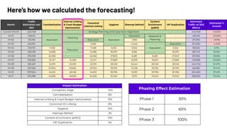 Here’s how we calculated the forecasting!
Phasing Effect Estimation
Phase 1 30%
Phase 2 60%
Phase 3 100%
Impact Estimation
Competitor Edge -10%
Cannibalization 8%
Internal Linking & Crawl Budget Optimization 15%
Canonical Int Linking 8%
Hygiene 10%
Sitemap Refresh 3%
Content Enrichment (pSEO) 10%
HP Duplication 5%
Month
Trafﬁc
Estimation wo/
SEO
Cannibalization
Internal Linking
& Crawl Budget
Optimization
Canonical
Internal Linking
Hygiene Sitemap Refresh
Content
Enrichment
(pSEO)
HP Duplication
Estimated
Trafﬁc w/ SEO
Efforts
Estimated %
Growth
Current Month 240,748 Strategy Planning and Cross-team Alignment 240,748 -10.00%
M+01 206,161
Execution
Planning
-
Execution
Execution Research &
Planning
- 206,161 -10.00%
M+02 215,156 Execution 1,936 - 217,092 -9.19%
M+03 246,914
Execution
5,926 4,444
Execution
Execution 257,284 -4.34%
M+04 310,731 7,458 7,458 9,322 9,322 9,322 353,612 5.11%
M+05 306,159 14,696 14,696 18,370 9,185 18,370 381,474 16.01%
M+06 276,030 22,082 22,082 27,603 8,281 8,281 27,603 391,963 33.16%
M+07 276,835 22,147 12,458 22,147 27,683 8,305 16,610 27,683 413,868 43.06%
M+08 281,481 22,519 25,333 22,519 28,148 8,444 28,148 28,148 444,740 51.47%
M+09 337,550 27,004 50,632 27,004 33,755 10,126 33,755 33,755 553,581 57.41%
M+10 307,654 24,612 46,148 24,612 30,765 9,230 30,765 30,765 504,553 57.41%
M+11 310,398 24,832 46,560 24,832 31,040 9,312 31,040 31,040 509,053 57.41%
 