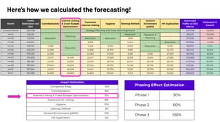 Here’s how we calculated the forecasting!
Phasing Effect Estimation
Phase 1 30%
Phase 2 60%
Phase 3 100%
Impact Estimation
Competitor Edge -10%
Cannibalization 8%
Internal Linking & Crawl Budget Optimization 15%
Canonical Int Linking 8%
Hygiene 10%
Sitemap Refresh 3%
Content Enrichment (pSEO) 10%
HP Duplication 5%
Month
Trafﬁc
Estimation wo/
SEO
Cannibalization
Internal Linking
& Crawl Budget
Optimization
Canonical
Internal Linking
Hygiene Sitemap Refresh
Content
Enrichment
(pSEO)
HP Duplication
Estimated
Trafﬁc w/ SEO
Efforts
Estimated %
Growth
Current Month 240,748 Strategy Planning and Cross-team Alignment 240,748 -10.00%
M+01 206,161
Execution
Planning
-
Execution
Execution Research &
Planning
- 206,161 -10.00%
M+02 215,156 Execution 1,936 - 217,092 -9.19%
M+03 246,914
Execution
5,926 4,444
Execution
Execution 257,284 -4.34%
M+04 310,731 7,458 7,458 9,322 9,322 9,322 353,612 5.11%
M+05 306,159 14,696 14,696 18,370 9,185 18,370 381,474 16.01%
M+06 276,030 22,082 22,082 27,603 8,281 8,281 27,603 391,963 33.16%
M+07 276,835 22,147 12,458 22,147 27,683 8,305 16,610 27,683 413,868 43.06%
M+08 281,481 22,519 25,333 22,519 28,148 8,444 28,148 28,148 444,740 51.47%
M+09 337,550 27,004 50,632 27,004 33,755 10,126 33,755 33,755 553,581 57.41%
M+10 307,654 24,612 46,148 24,612 30,765 9,230 30,765 30,765 504,553 57.41%
M+11 310,398 24,832 46,560 24,832 31,040 9,312 31,040 31,040 509,053 57.41%
 