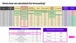 Here’s how we calculated the forecasting!
Phasing Effect Estimation
Phase 1 30%
Phase 2 60%
Phase 3 100%
Impact Estimation
Competitor Edge -10%
Cannibalization 8%
Internal Linking & Crawl Budget Optimization 15%
Canonical Int Linking 8%
Hygiene 10%
Sitemap Refresh 3%
Content Enrichment (pSEO) 10%
HP Duplication 5%
Month
Trafﬁc
Estimation wo/
SEO
Cannibalization
Internal Linking
& Crawl Budget
Optimization
Canonical
Internal Linking
Hygiene Sitemap Refresh
Content
Enrichment
(pSEO)
HP Duplication
Estimated
Trafﬁc w/ SEO
Efforts
Estimated %
Growth
Current Month 240,748 Strategy Planning and Cross-team Alignment 240,748 -10.00%
M+01 206,161
Execution
Planning
-
Execution
Execution Research &
Planning
- 206,161 -10.00%
M+02 215,156 Execution 1,936 - 217,092 -9.19%
M+03 246,914
Execution
5,926 4,444
Execution
Execution 257,284 -4.34%
M+04 310,731 7,458 7,458 9,322 9,322 9,322 353,612 5.11%
M+05 306,159 14,696 14,696 18,370 9,185 18,370 381,474 16.01%
M+06 276,030 22,082 22,082 27,603 8,281 8,281 27,603 391,963 33.16%
M+07 276,835 22,147 12,458 22,147 27,683 8,305 16,610 27,683 413,868 43.06%
M+08 281,481 22,519 25,333 22,519 28,148 8,444 28,148 28,148 444,740 51.47%
M+09 337,550 27,004 50,632 27,004 33,755 10,126 33,755 33,755 553,581 57.41%
M+10 307,654 24,612 46,148 24,612 30,765 9,230 30,765 30,765 504,553 57.41%
M+11 310,398 24,832 46,560 24,832 31,040 9,312 31,040 31,040 509,053 57.41%
 