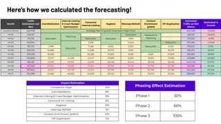 Here’s how we calculated the forecasting!
Phasing Effect Estimation
Phase 1 30%
Phase 2 60%
Phase 3 100%
Impact Estimation
Competitor Edge -10%
Cannibalization 8%
Internal Linking & Crawl Budget Optimization 15%
Canonical Int Linking 8%
Hygiene 10%
Sitemap Refresh 3%
Content Enrichment (pSEO) 10%
HP Duplication 5%
Month
Trafﬁc
Estimation wo/
SEO
Cannibalization
Internal Linking
& Crawl Budget
Optimization
Canonical
Internal Linking
Hygiene Sitemap Refresh
Content
Enrichment
(pSEO)
HP Duplication
Estimated
Trafﬁc w/ SEO
Efforts
Estimated %
Growth
Current Month 240,748 Strategy Planning and Cross-team Alignment 240,748 -10.00%
M+01 206,161
Execution
Planning
-
Execution
Execution Research &
Planning
- 206,161 -10.00%
M+02 215,156 Execution 1,936 - 217,092 -9.19%
M+03 246,914
Execution
5,926 4,444
Execution
Execution 257,284 -4.34%
M+04 310,731 7,458 7,458 9,322 9,322 9,322 353,612 5.11%
M+05 306,159 14,696 14,696 18,370 9,185 18,370 381,474 16.01%
M+06 276,030 22,082 22,082 27,603 8,281 8,281 27,603 391,963 33.16%
M+07 276,835 22,147 12,458 22,147 27,683 8,305 16,610 27,683 413,868 43.06%
M+08 281,481 22,519 25,333 22,519 28,148 8,444 28,148 28,148 444,740 51.47%
M+09 337,550 27,004 50,632 27,004 33,755 10,126 33,755 33,755 553,581 57.41%
M+10 307,654 24,612 46,148 24,612 30,765 9,230 30,765 30,765 504,553 57.41%
M+11 310,398 24,832 46,560 24,832 31,040 9,312 31,040 31,040 509,053 57.41%
 