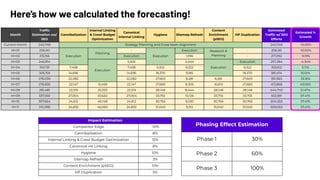 Here’s how we calculated the forecasting!
Phasing Effect Estimation
Phase 1 30%
Phase 2 60%
Phase 3 100%
Impact Estimation
Competitor Edge -10%
Cannibalization 8%
Internal Linking & Crawl Budget Optimization 15%
Canonical Int Linking 8%
Hygiene 10%
Sitemap Refresh 3%
Content Enrichment (pSEO) 10%
HP Duplication 5%
Month
Trafﬁc
Estimation wo/
SEO
Cannibalization
Internal Linking
& Crawl Budget
Optimization
Canonical
Internal Linking
Hygiene Sitemap Refresh
Content
Enrichment
(pSEO)
HP Duplication
Estimated
Trafﬁc w/ SEO
Efforts
Estimated %
Growth
Current Month 240,748 Strategy Planning and Cross-team Alignment 240,748 -10.00%
M+01 206,161
Execution
Planning
-
Execution
Execution Research &
Planning
- 206,161 -10.00%
M+02 215,156 Execution 1,936 - 217,092 -9.19%
M+03 246,914
Execution
5,926 4,444
Execution
Execution 257,284 -4.34%
M+04 310,731 7,458 7,458 9,322 9,322 9,322 353,612 5.11%
M+05 306,159 14,696 14,696 18,370 9,185 18,370 381,474 16.01%
M+06 276,030 22,082 22,082 27,603 8,281 8,281 27,603 391,963 33.16%
M+07 276,835 22,147 12,458 22,147 27,683 8,305 16,610 27,683 413,868 43.06%
M+08 281,481 22,519 25,333 22,519 28,148 8,444 28,148 28,148 444,740 51.47%
M+09 337,550 27,004 50,632 27,004 33,755 10,126 33,755 33,755 553,581 57.41%
M+10 307,654 24,612 46,148 24,612 30,765 9,230 30,765 30,765 504,553 57.41%
M+11 310,398 24,832 46,560 24,832 31,040 9,312 31,040 31,040 509,053 57.41%
 