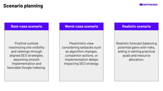 Scenario planning
Pessimistic view
considering setbacks such
as algorithm changes,
competitor actions, or
implementation delays
impacting SEO strategy.
Positive outlook
maximizing site visibility
and rankings through
aligned SEO strategies,
assuming smooth
implementation and
favorable Google indexing.
Realistic forecast balancing
potential gains with risks,
aiding in setting practical
goals and resource
allocation.
Best-case scenario Worst-case scenario Realistic scenario
 