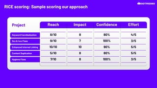 RICE scoring: Sample scoring our approach
 