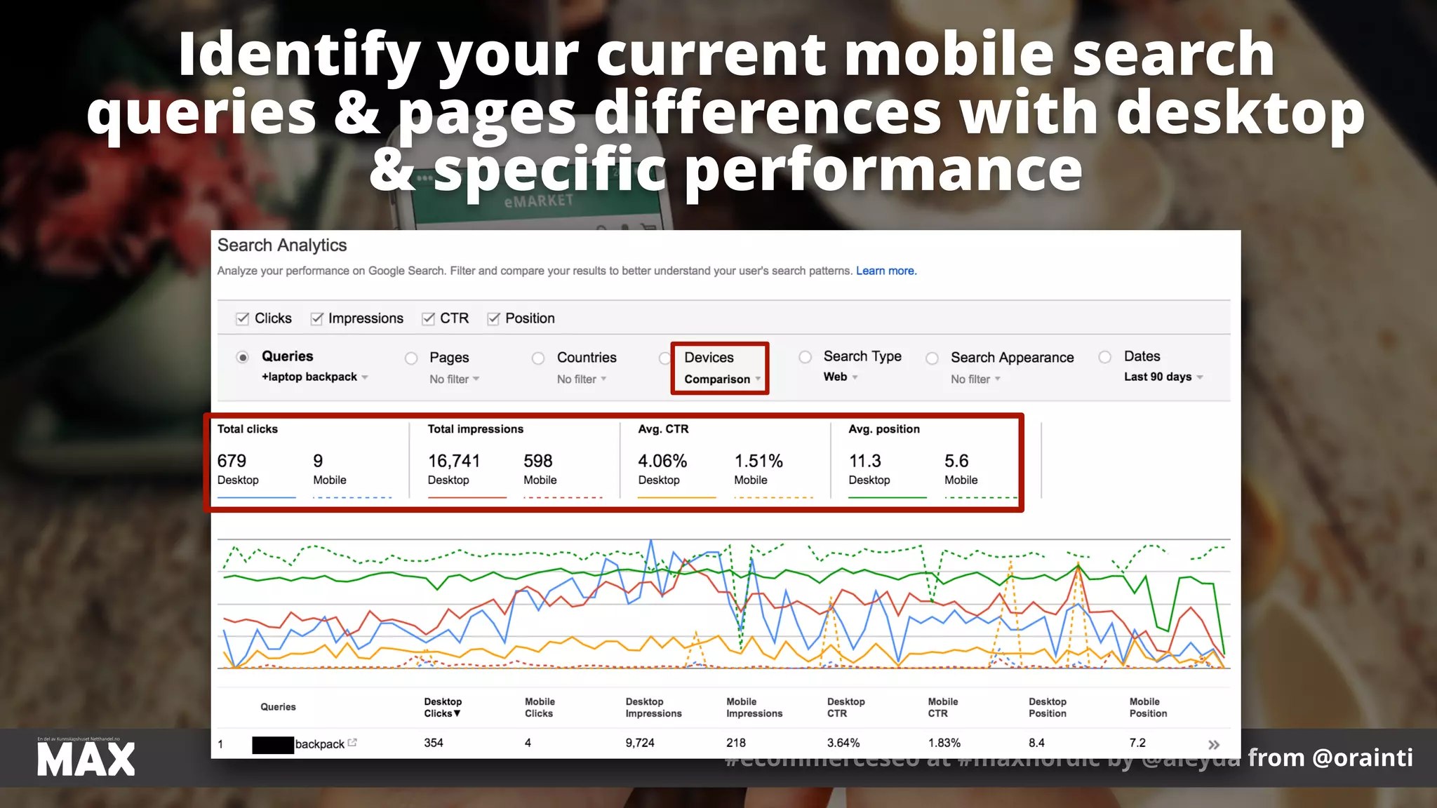 #ecommerceseo at #maxnordic by @aleyda from @orainti
Identify your current mobile search
queries & pages diﬀerences with desktop
& speciﬁc performance
 