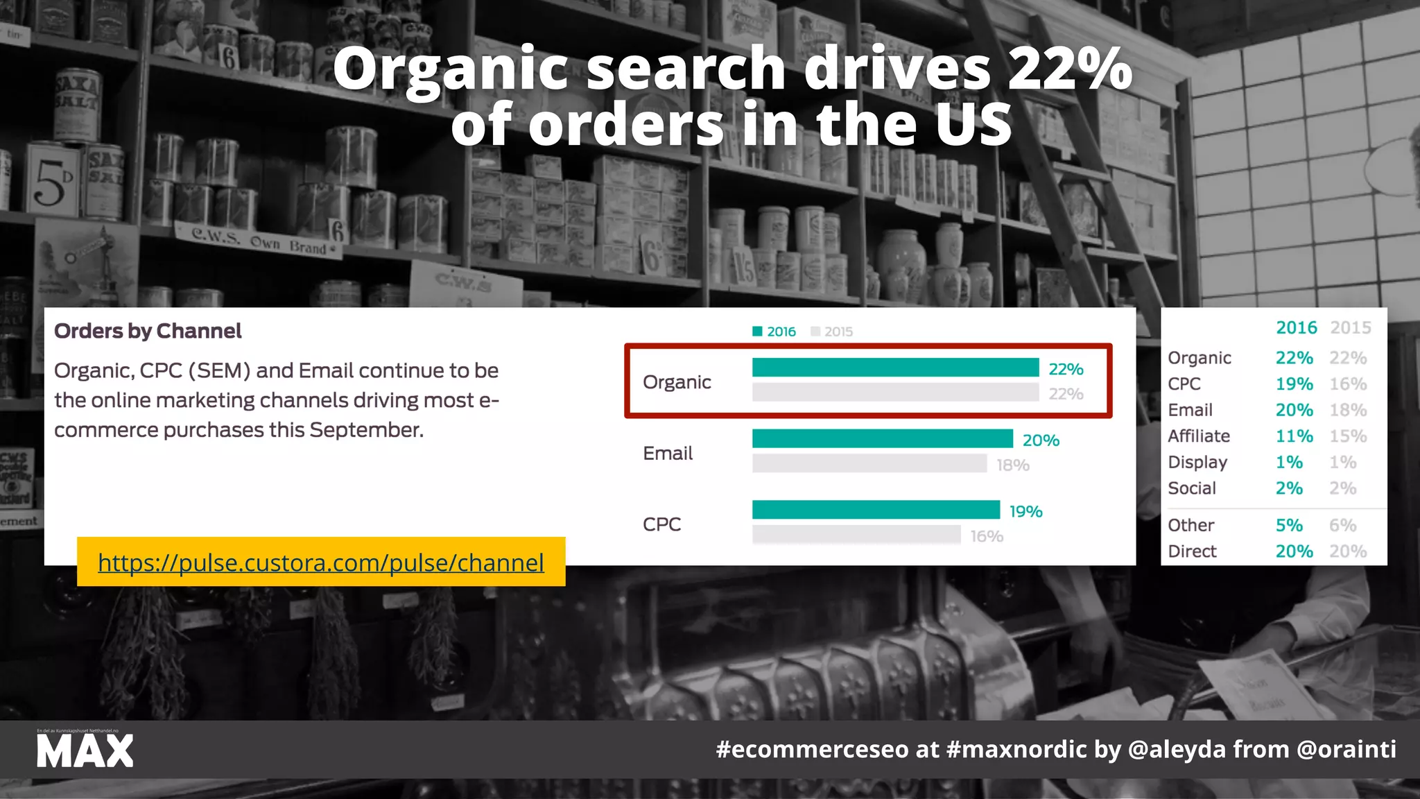 #ecommerceseo at #maxnordic by @aleyda from @orainti#ecommerceseo at #maxnordic by @aleyda from @orainti
https://pulse.custora.com/pulse/channel
Organic search drives 22%  
of orders in the US
 