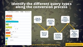 #ecommerceseo at #omr17 by @aleyda from @orainti
Identify the diﬀerent query types
along the conversion process
Ideas &
In...