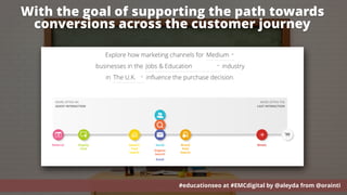SEO FOR
EDUCATIONAL SITES
#educationseo at #EMCdigital by @aleyda from @orainti
Must follow Steps, Criteria &
Tools to Grow Enrollments
#educationseo at #EMCdigital by @aleyda from @orainti
With the goal of supporting the path towards
conversions across the customer journey
 