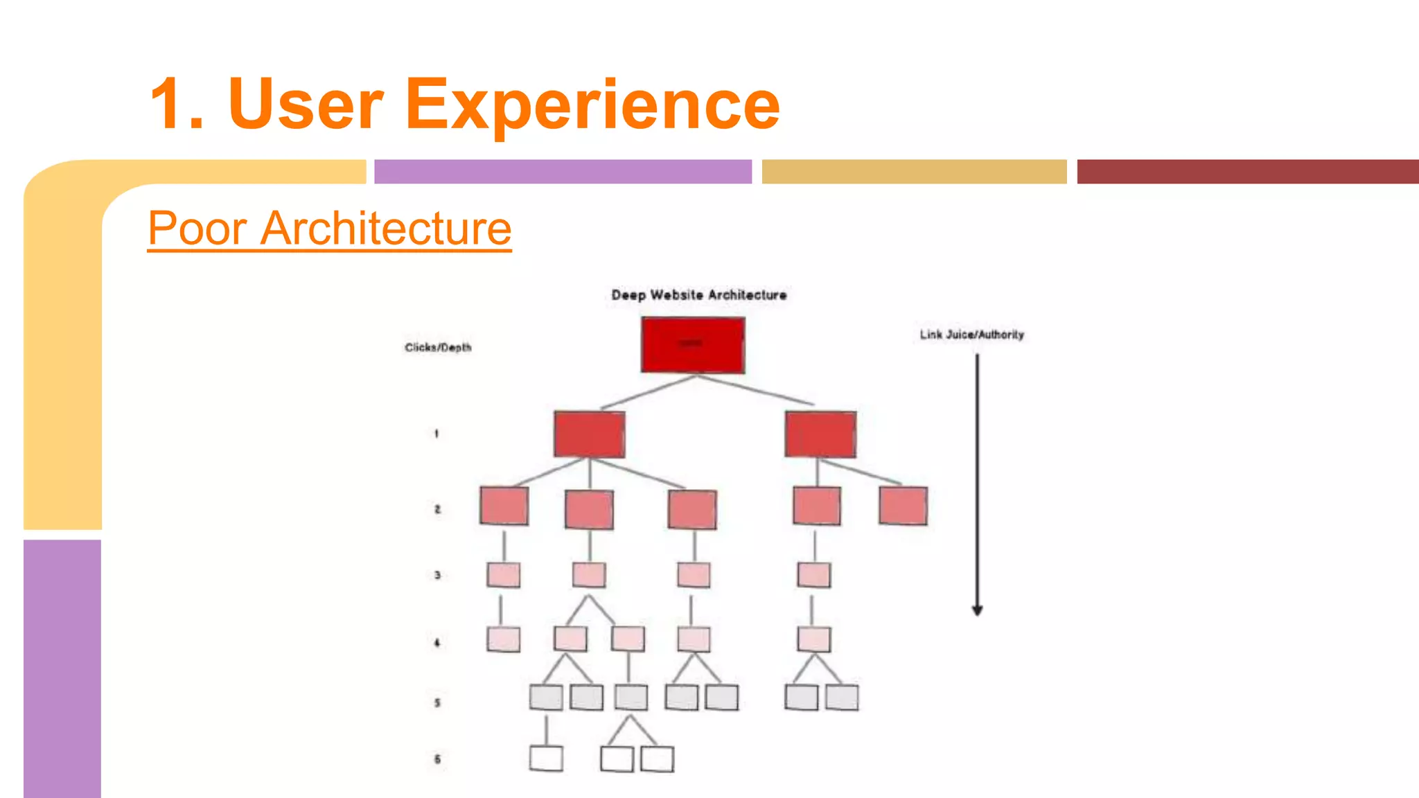 Poor Architecture
1. User Experience
 