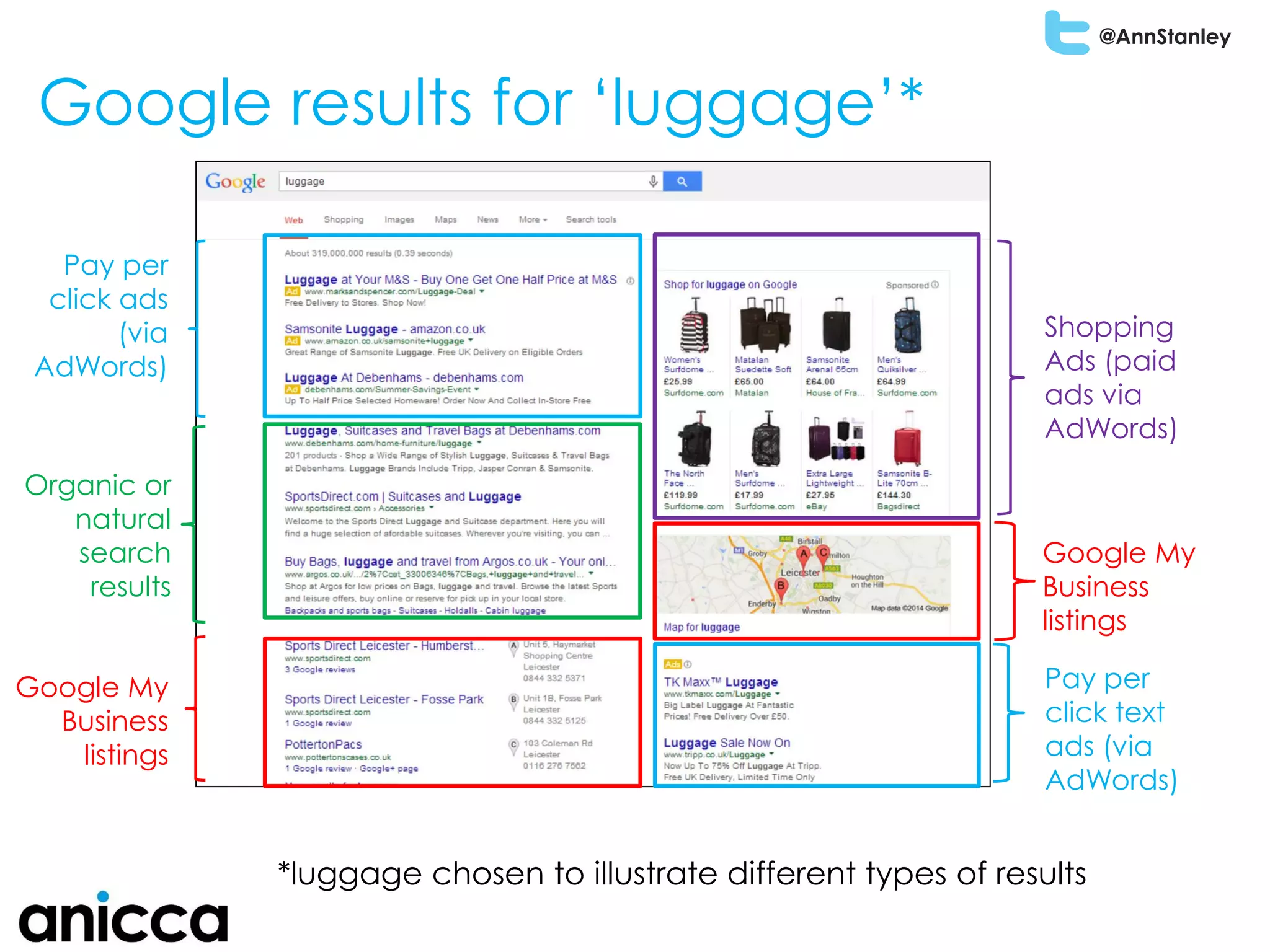 @AnnStanley
Google results for ‘luggage’*
Pay per
click ads
(via
AdWords)
Pay per
click text
ads (via
AdWords)
Organic or
natural
search
results
Shopping
Ads (paid
ads via
AdWords)
Google My
Business
listings
*luggage chosen to illustrate different types of results
Google My
Business
listings
 