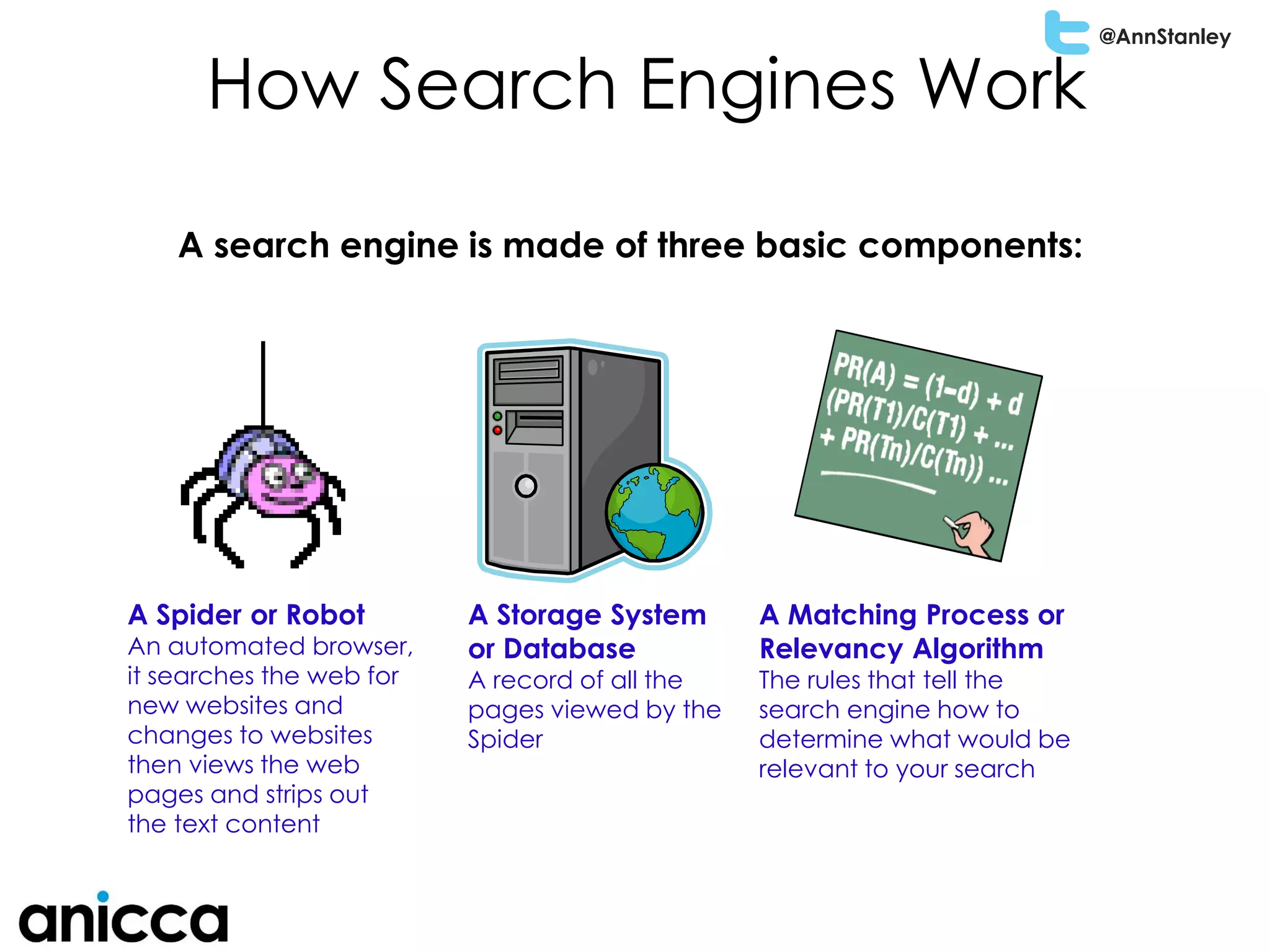 @AnnStanley
A search engine is made of three basic components:
A Spider or Robot
An automated browser,
it searches the web for
new websites and
changes to websites
then views the web
pages and strips out
the text content
A Storage System
or Database
A record of all the
pages viewed by the
Spider
A Matching Process or
Relevancy Algorithm
The rules that tell the
search engine how to
determine what would be
relevant to your search
How Search Engines Work
 