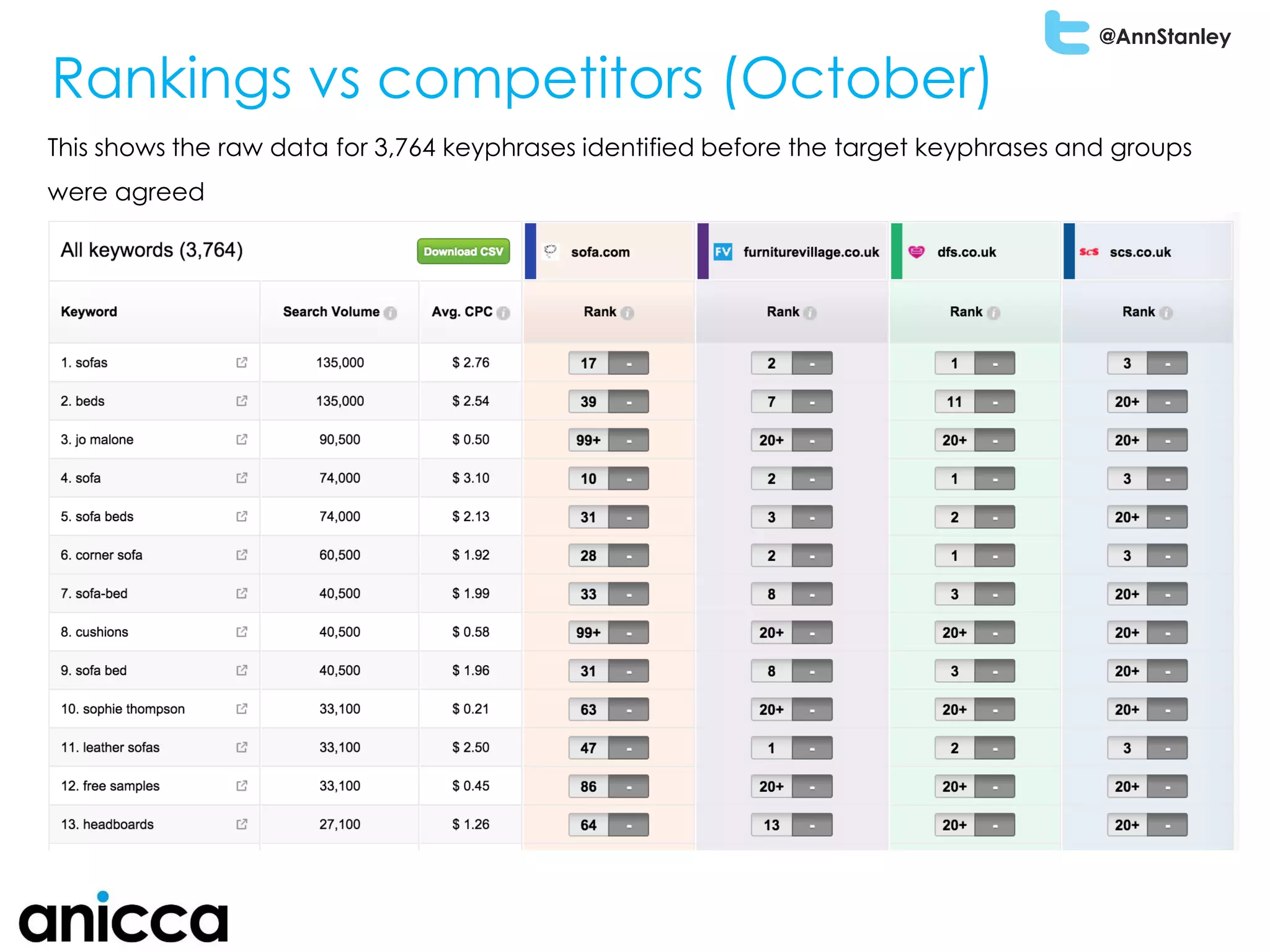 @AnnStanley
Rankings vs competitors (October)
This shows the raw data for 3,764 keyphrases identified before the target keyphrases and groups
were agreed
 