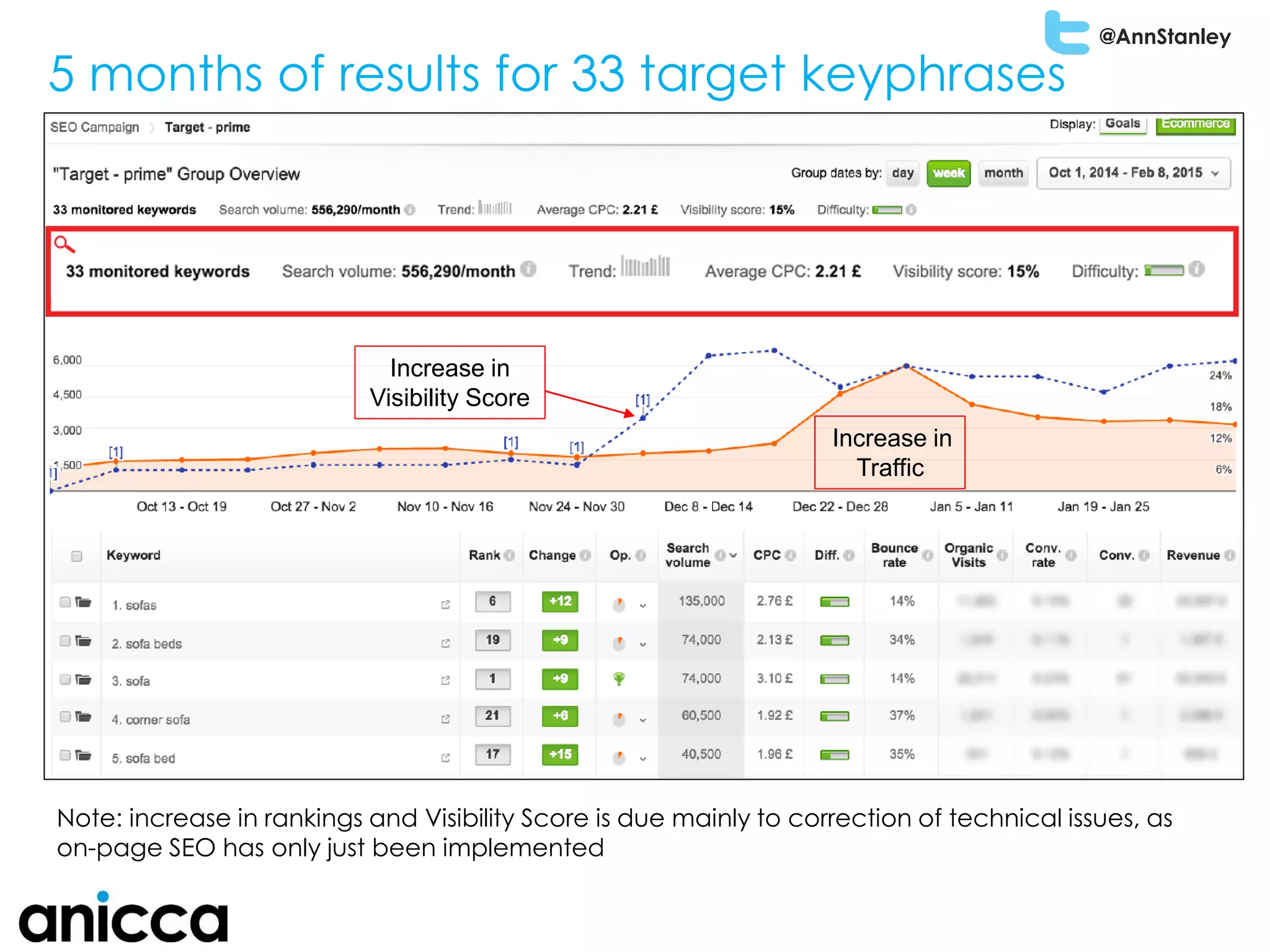 @AnnStanley
5 months of results for 33 target keyphrases
Note: increase in rankings and Visibility Score is due mainly to correction of technical issues, as
on-page SEO has only just been implemented
Increase in
Visibility Score
Increase in
Traffic
 