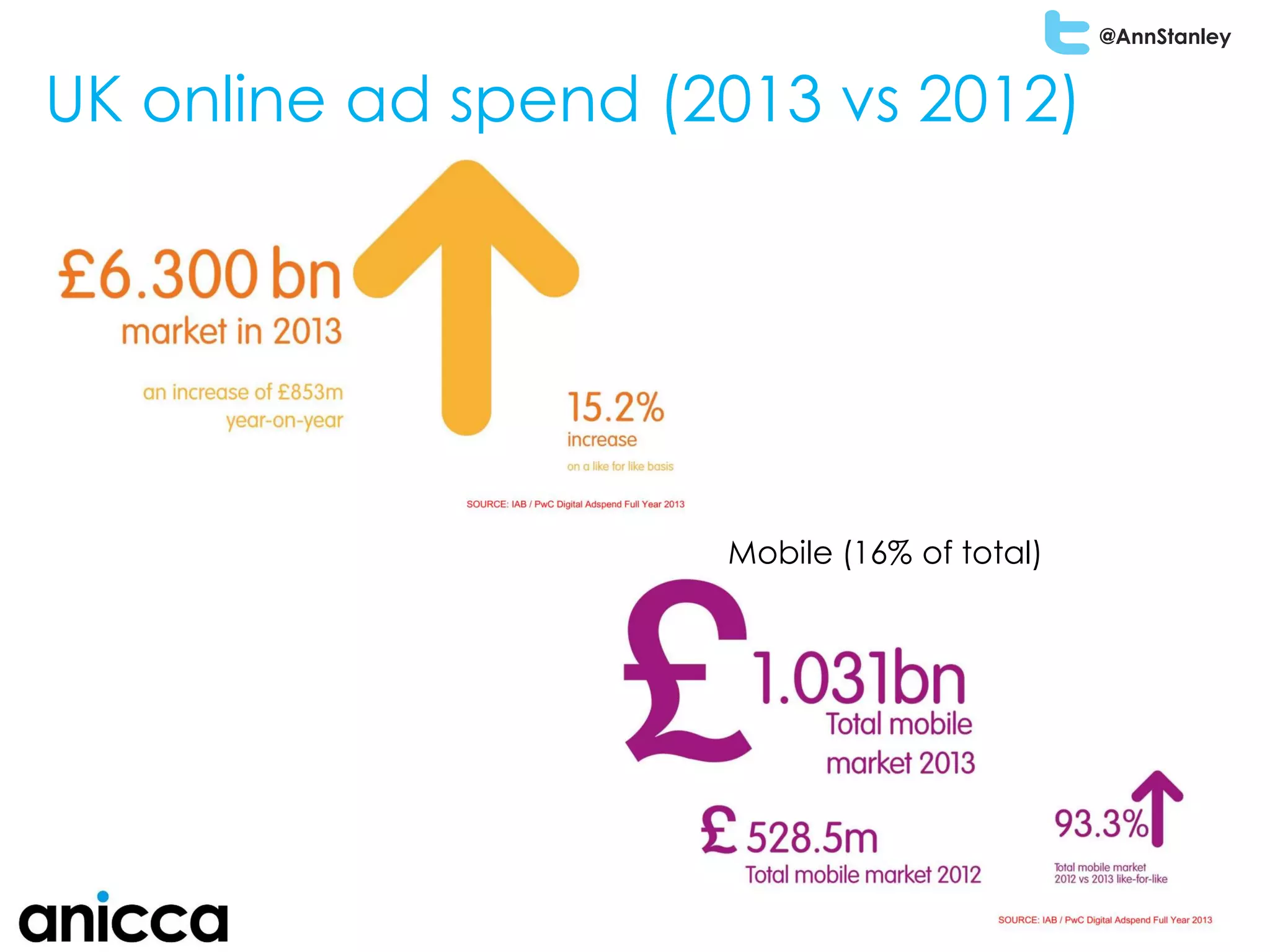 @AnnStanley
UK online ad spend (2013 vs 2012)
Mobile (16% of total)
 