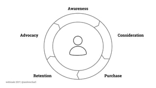webinale 2017 | @andrescharf
Awareness
Consideration
PurchaseRetention
Advocacy
 