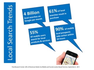 Local Search Trends
 