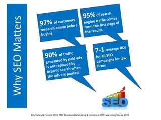 Why SEO Matters




                  BIA/Kelsey & Constat 2010, TMP Directional Marketing & ComScore 2009, Marketing Sherpa 2010
 