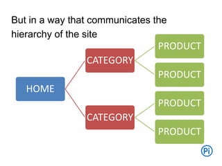 But in a way that communicates the
hierarchy of the site
HOME
CATEGORY
PRODUCT
PRODUCT
CATEGORY
PRODUCT
PRODUCT
 