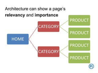 Architecture can show a page’s
relevancy and importance
HOME
CATEGORY
PRODUCT
PRODUCT
CATEGORY
PRODUCT
PRODUCT
 