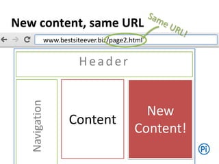 New content, same URL
Header
Navigation
Content Content
www.bestsiteever.biz/page2.html
New
Content!
 
