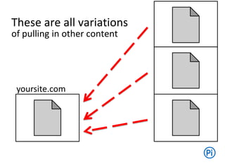 These are all variations
of pulling in other content
yoursite.com
 