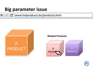 A
PRODUCT
www.hotproducts.biz/producta.html
B
PRODUCT
C
PRODUCT
Related Products
Big parameter issue
 
