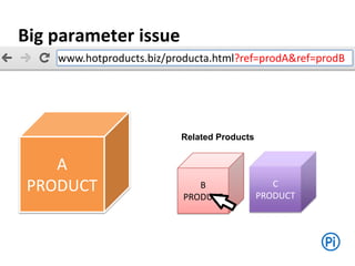 A
PRODUCT
www.hotproducts.biz/producta.html?ref=prodA&ref=prodB
B
PRODUCT
C
PRODUCT
Related Products
Big parameter issue
 