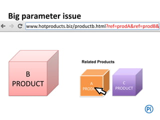 B
PRODUCT
www.hotproducts.biz/productb.html?ref=prodA&ref=prodB&
A
PRODUCT
C
PRODUCT
Related Products
Big parameter issue
 