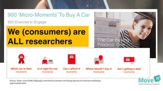 900 ‘Micro-Moments’To Buy A Car
900 Chances to Engage
Source: https://www.thinkwithgoogle.com/articles/consumer-car-buying...