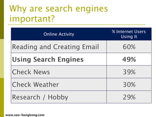 Why are search engines
  important?
                                     % Internet Users
                   Online Activity
                                         Using It

   Reading and Creating Email             60%
   Using Search Engines                  49%
   Check News                             39%
   Check Weather                          30%
   Research / Hobby                       29%

www.seo-hongkong.com
 