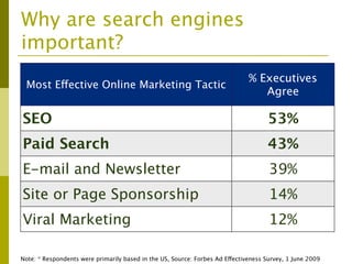 Why are search engines
important?
                                                                              % Executives
 Most Effective Online Marketing Tactic
                                                                                 Agree

SEO                                                                                  53%
Paid Search                                                                          43%
E-mail and Newsletter                                                                39%
Site or Page Sponsorship                                                             14%
Viral Marketing                                                                      12%

Note: * Respondents were primarily based in the US, Source: Forbes Ad Effectiveness Survey, 1 June 2009
 