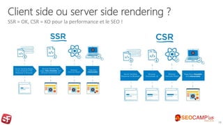 Client side ou server side rendering ?
SSR = OK, CSR = KO pour la performance et le SEO !
28
 
