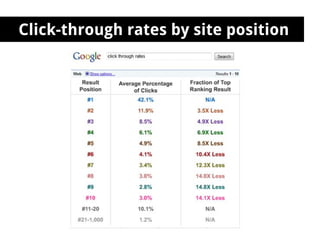 Click-through rates by site position
 