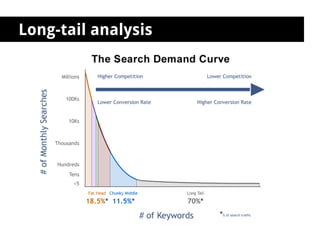 Long-tail analysis
 